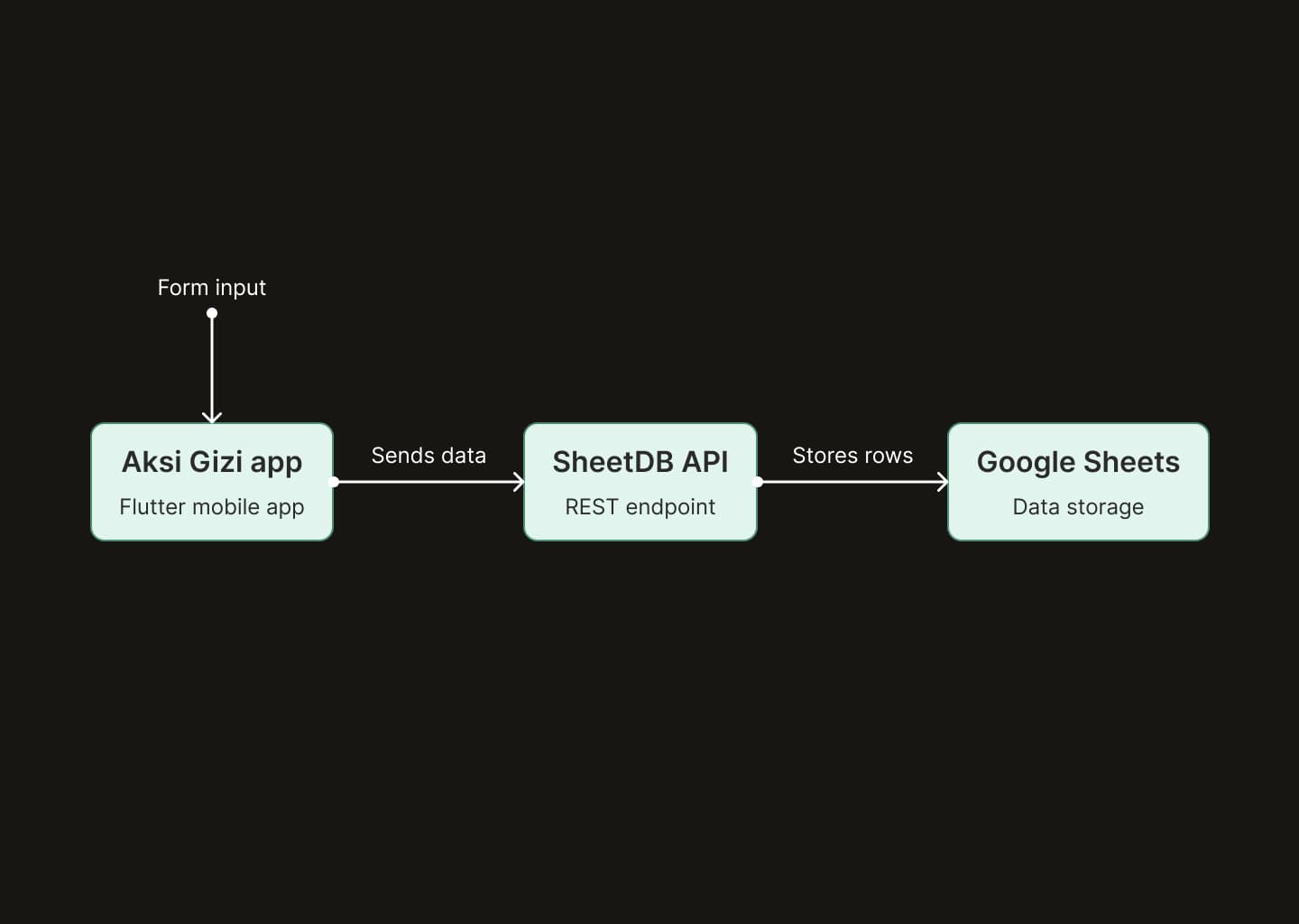 Diagram flow from Input form until stores rows to Google Sheet